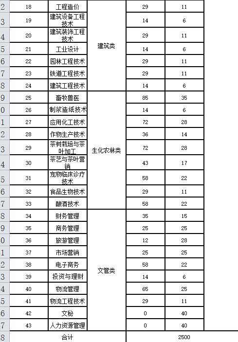 好的高职学校有哪些,沈阳排名第一的技校