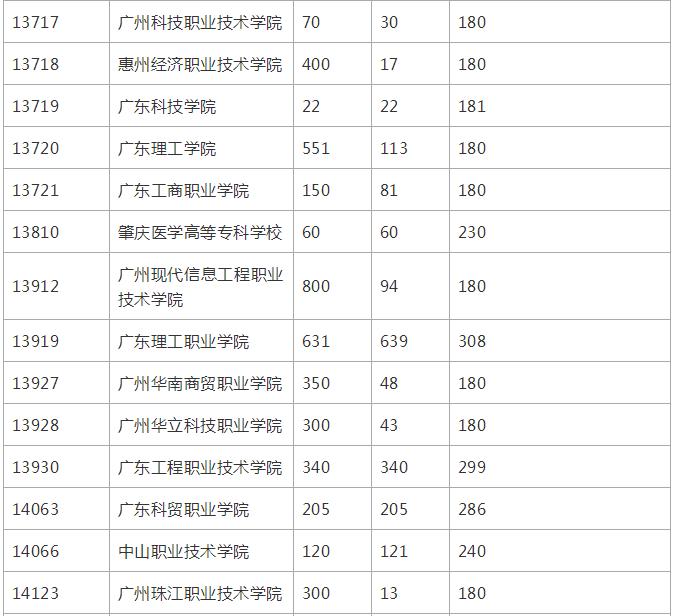 高职高考可以考哪些学校广东省,高考考了140分上什么大专