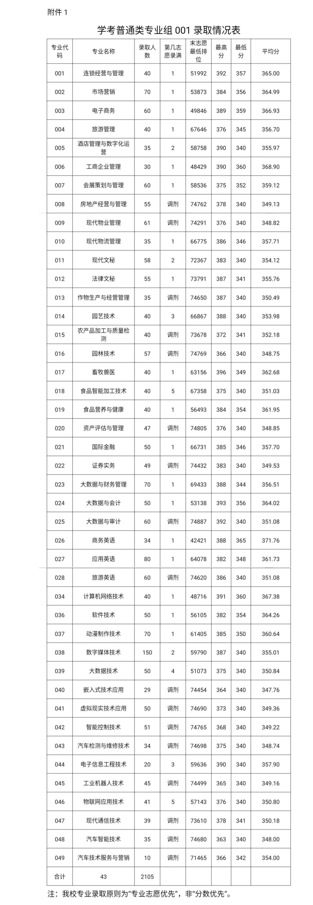 2021广东高职高考,2021广东高职高考本科学校