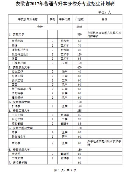 高职高专专升本的学校有哪些,可以专升本的院校名单