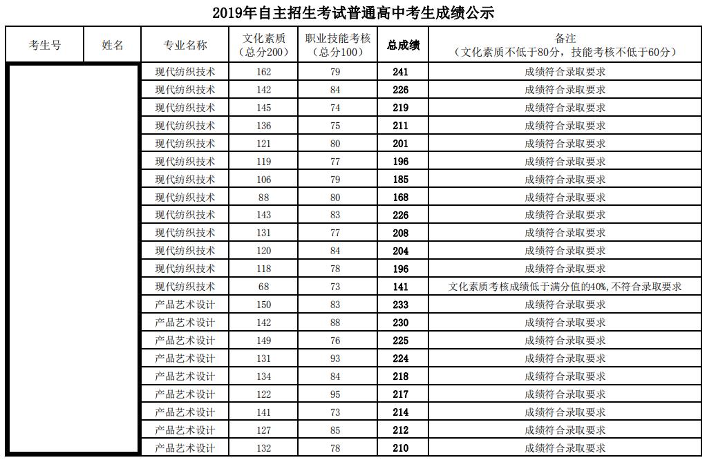 哪些学校有高职专科,高职院校名单