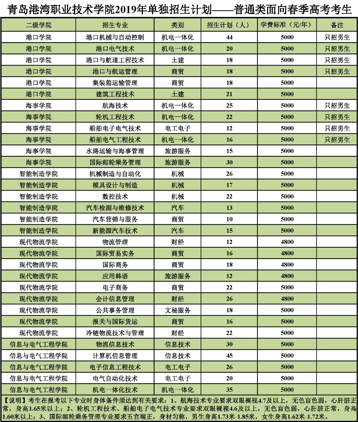 春季高考专业学校,广东春季高考学校名单