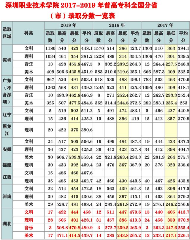 深圳高职高考培训哪里有