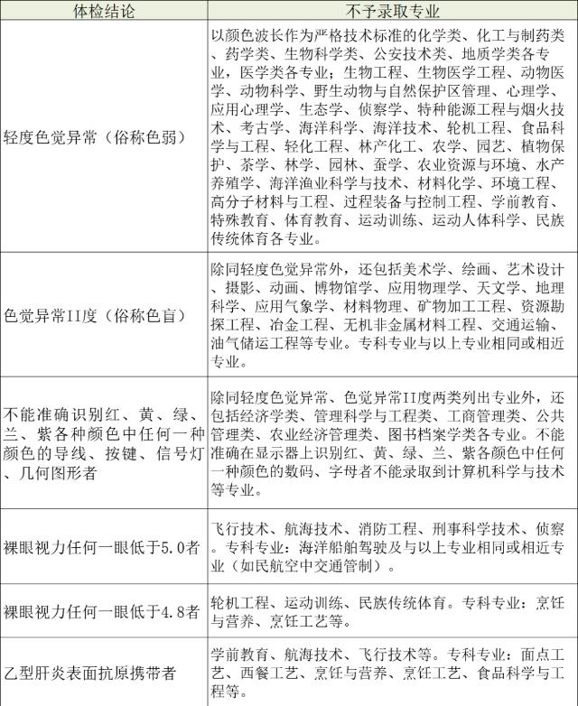 深圳2021年高职高考体检时间