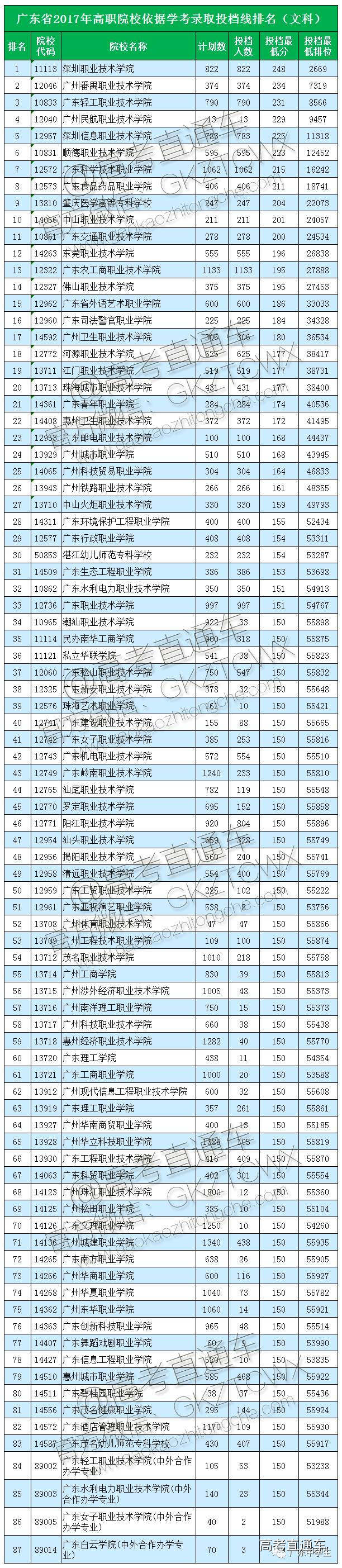 深圳高职高考学校排名