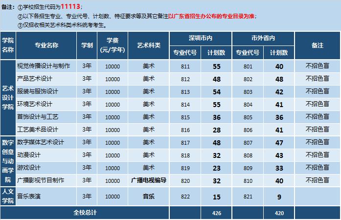 深圳市高职高考时间