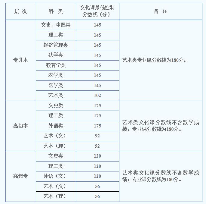 深圳高职高考分数线