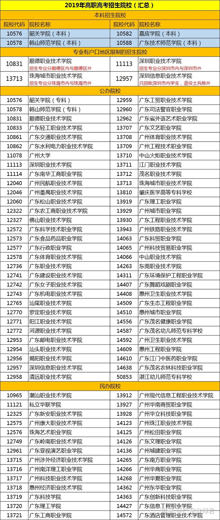 深圳高职高考班费用