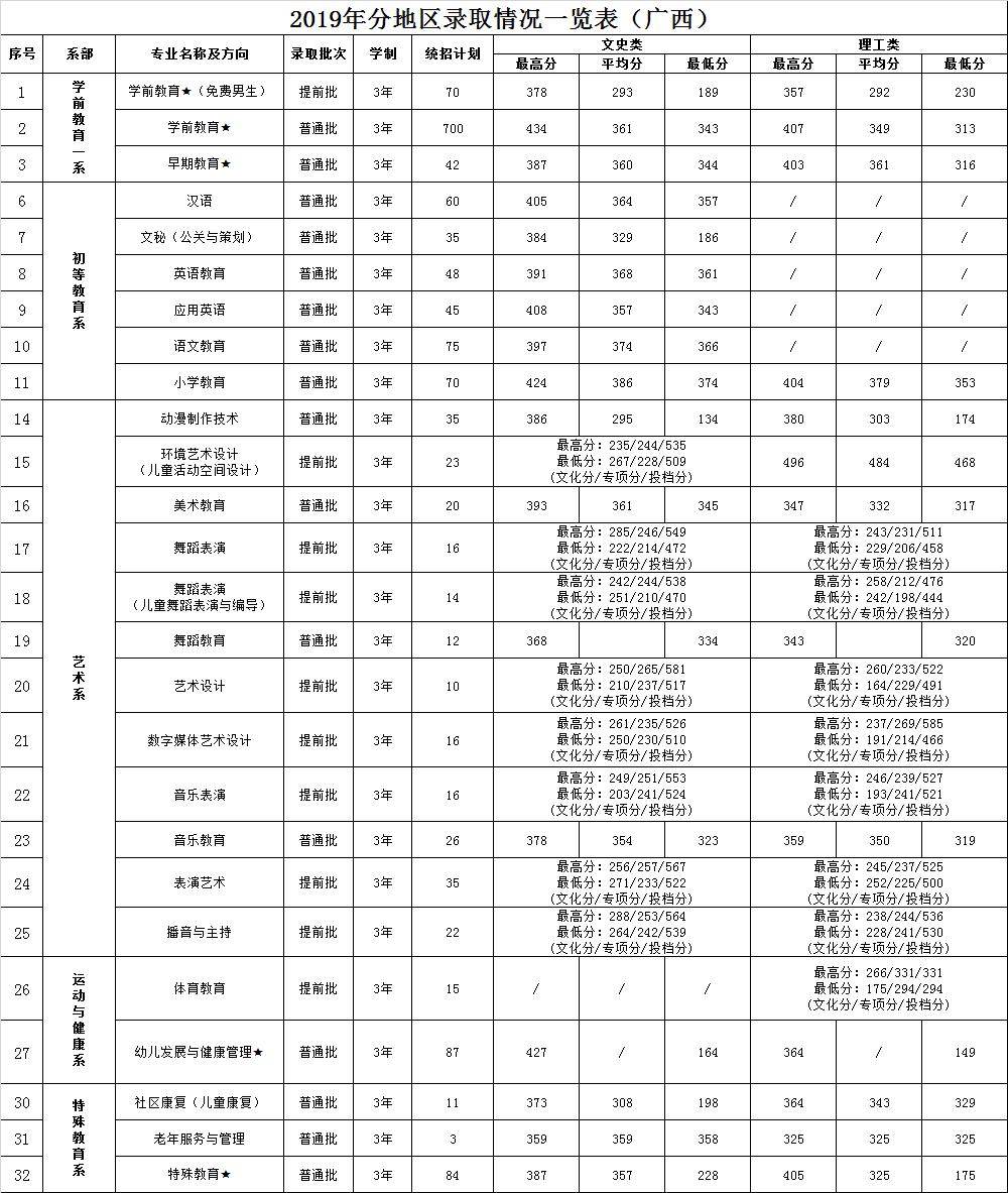 深圳2019高职高考录取分数线