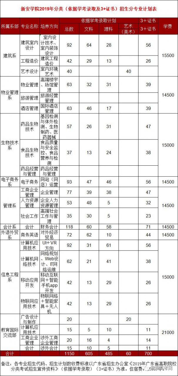 深圳高职类高考