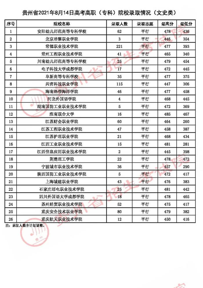 深圳高职类高考