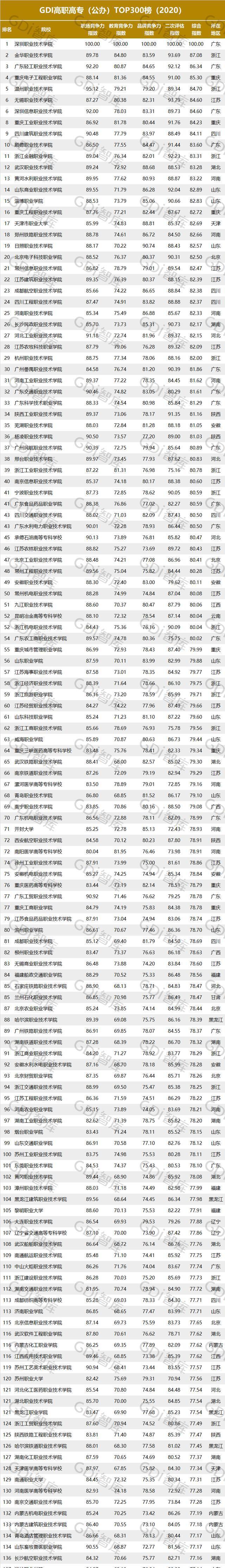 深圳高职高考分数排位