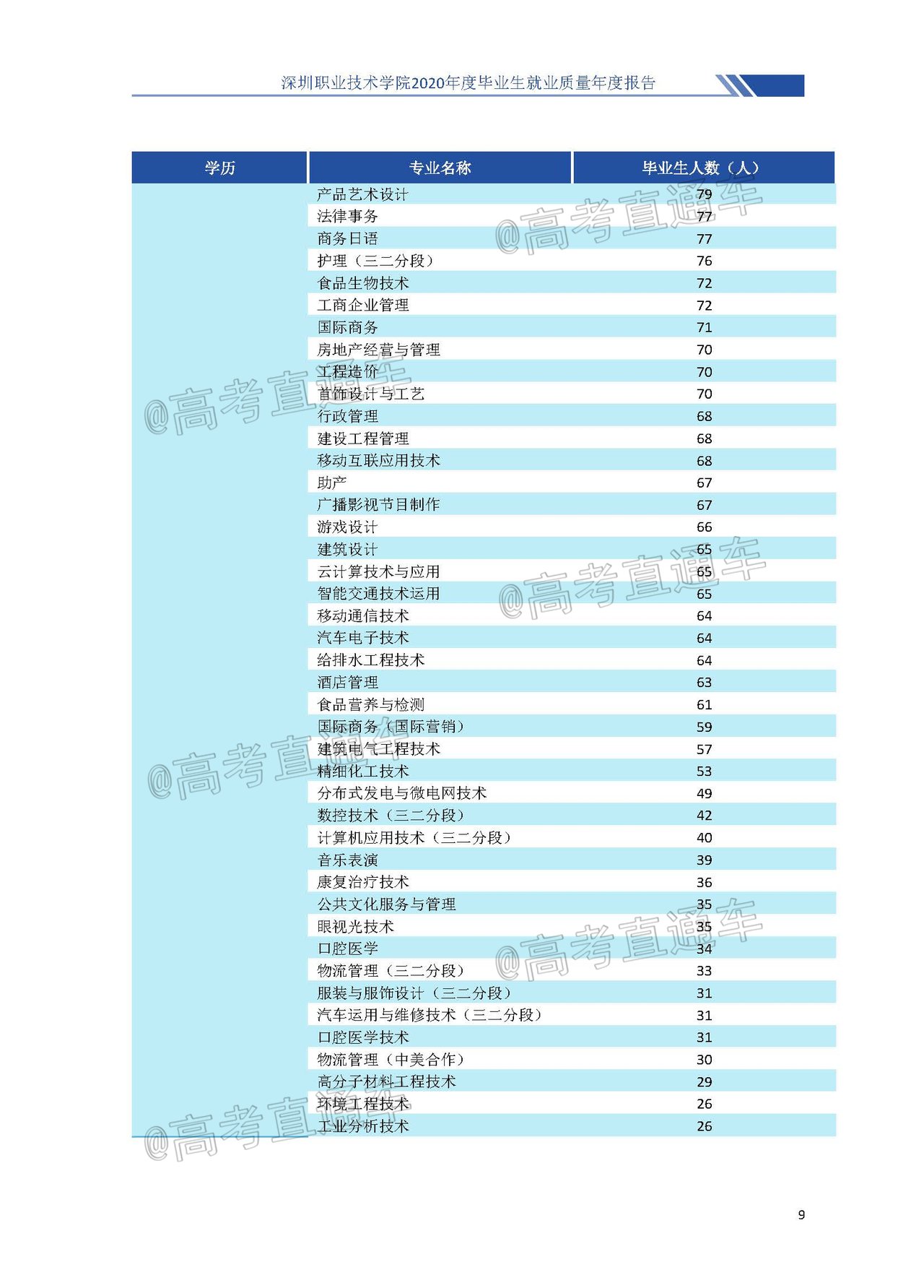 深圳高职高考复习的简单介绍