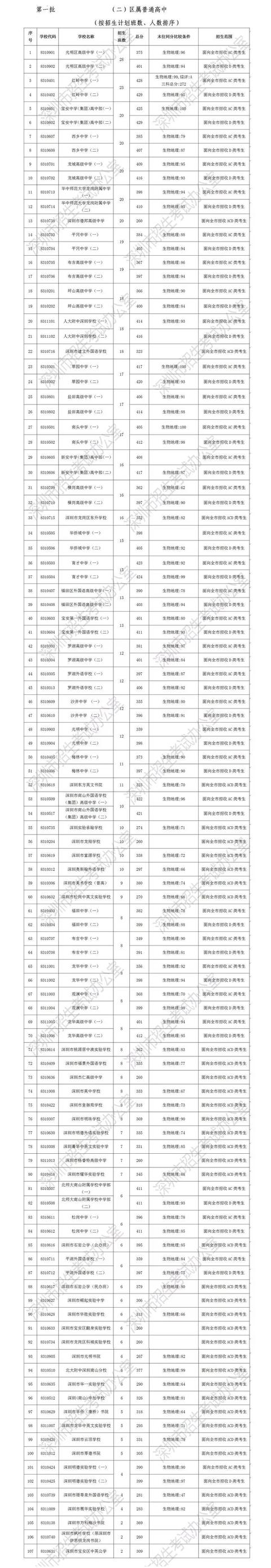 深圳高职类高考分数线