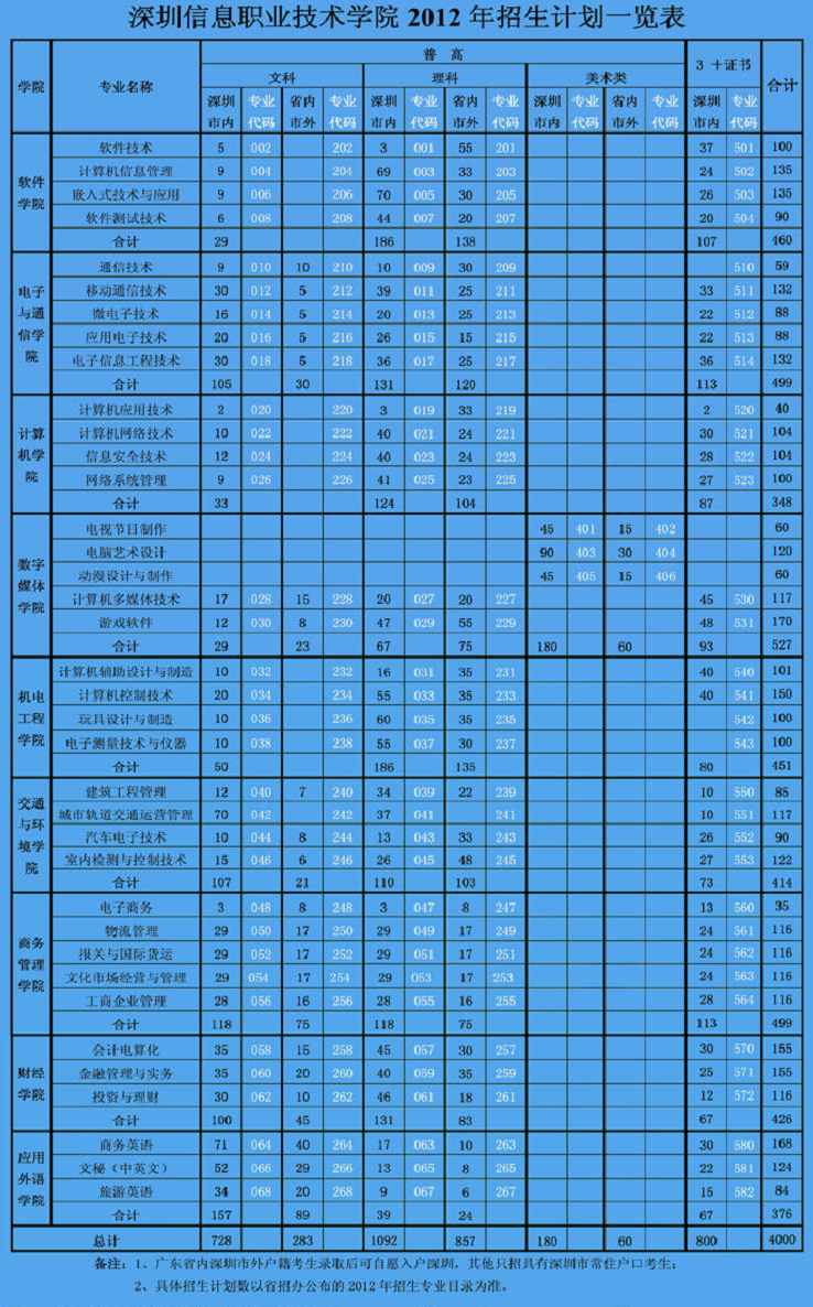 2020深圳高职高考报名时间