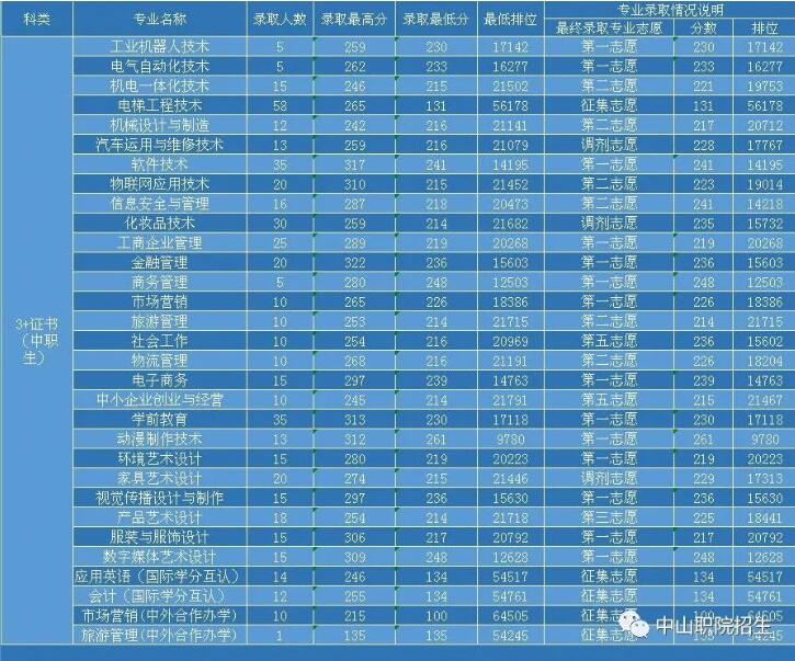 中山高职高考在哪里参加考试