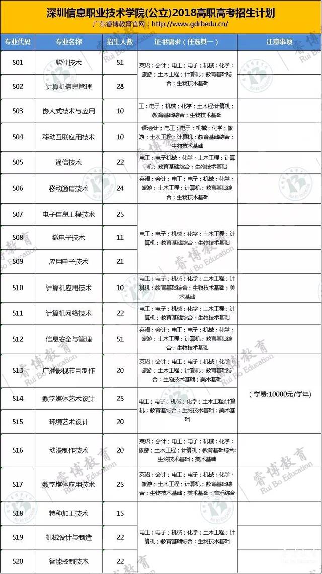 深圳高职高考时间