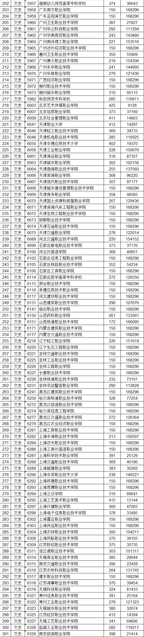 深圳职业技术学院高职高考专业录取分数线