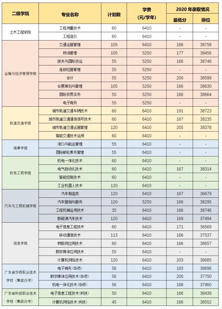 深圳职业技术学院高职高考专业录取分数线