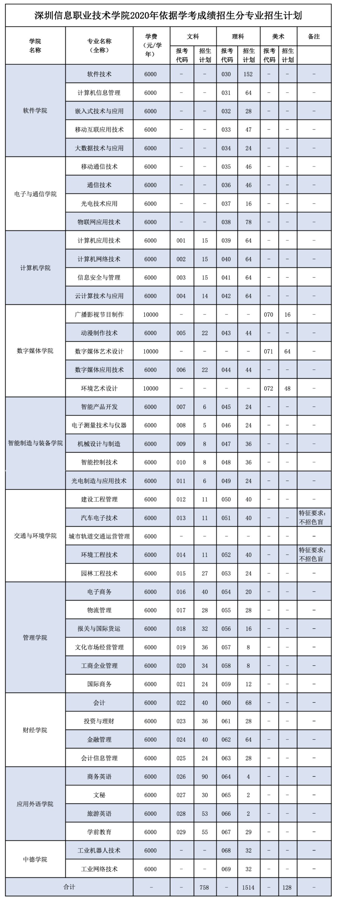 深圳高职高考严格吗