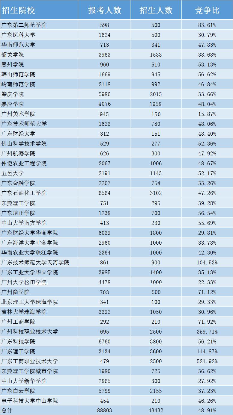 中山在哪里参加高职高考