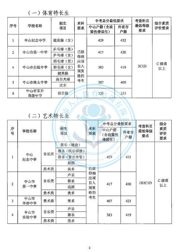 2018中山市高职高考分数线