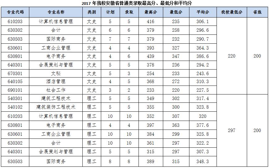 中山市高职高考多少钱