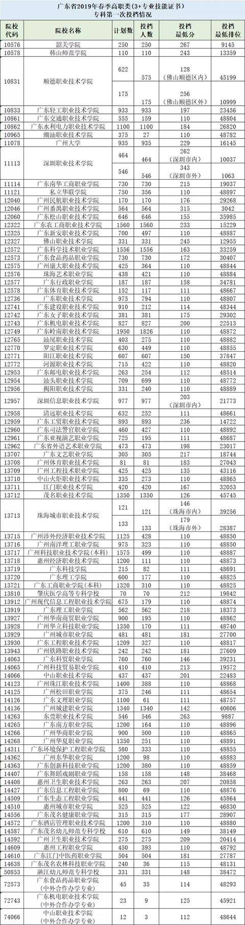 高职高考可以考深圳学校吗