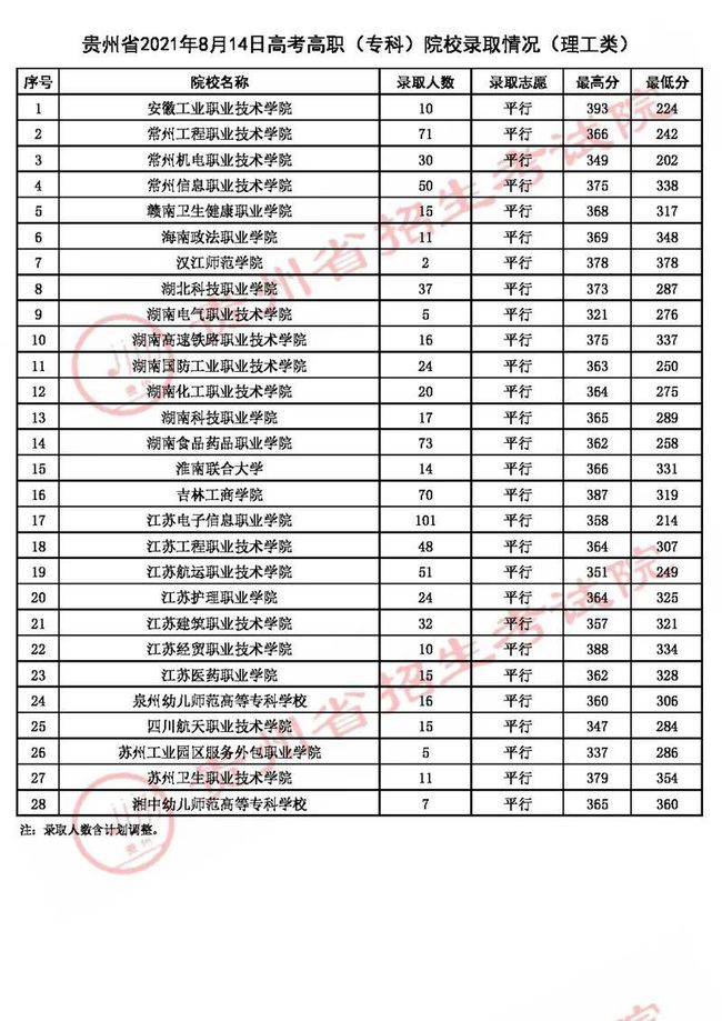 深圳大专学校高职高考