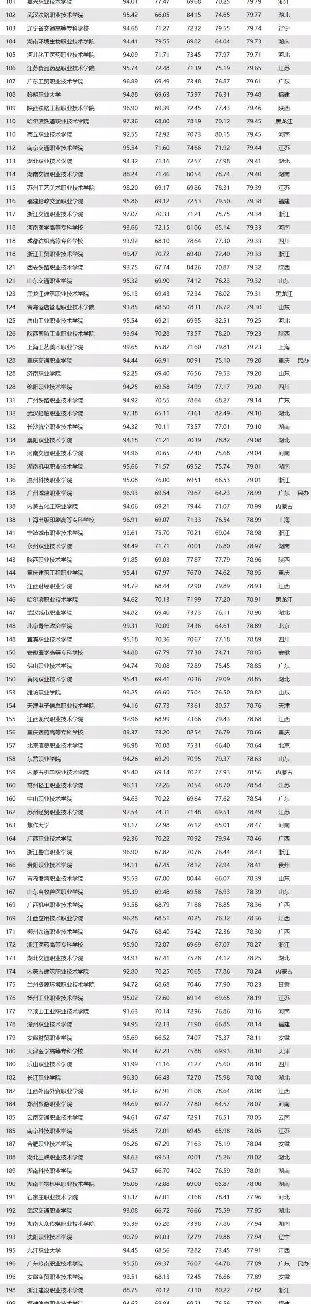 深圳职业技术学院高职高考分数线2019