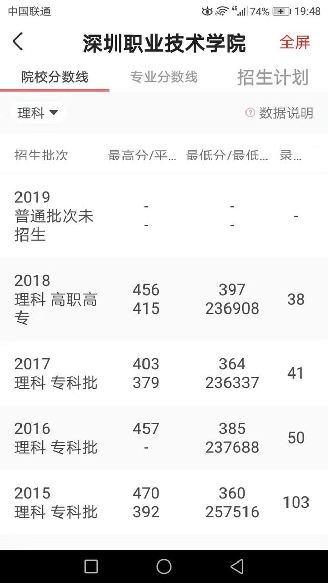 深圳职业技术学院高职高考分数线2019