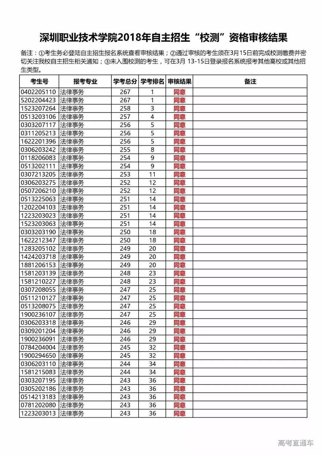 深圳高职高考可以考什么学校