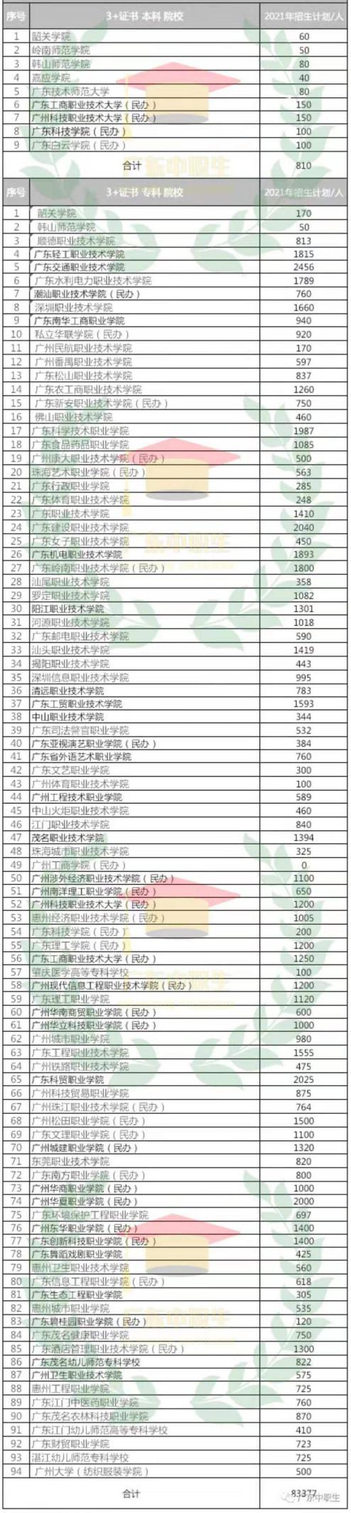 深圳3证书高职高考内容