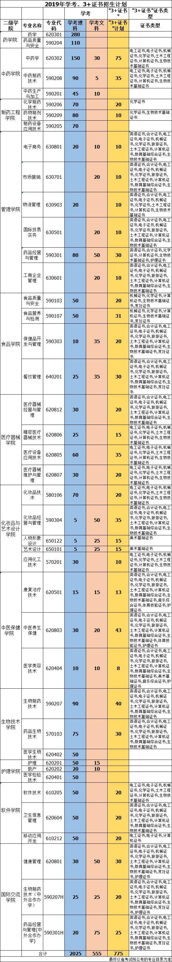 中山高职高考模式