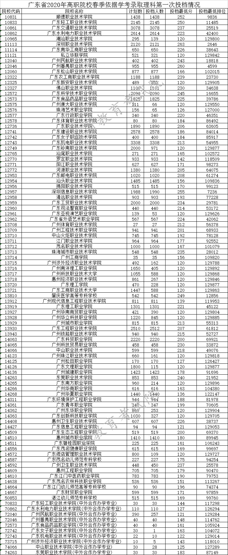 2020年深圳高职高考成绩公布