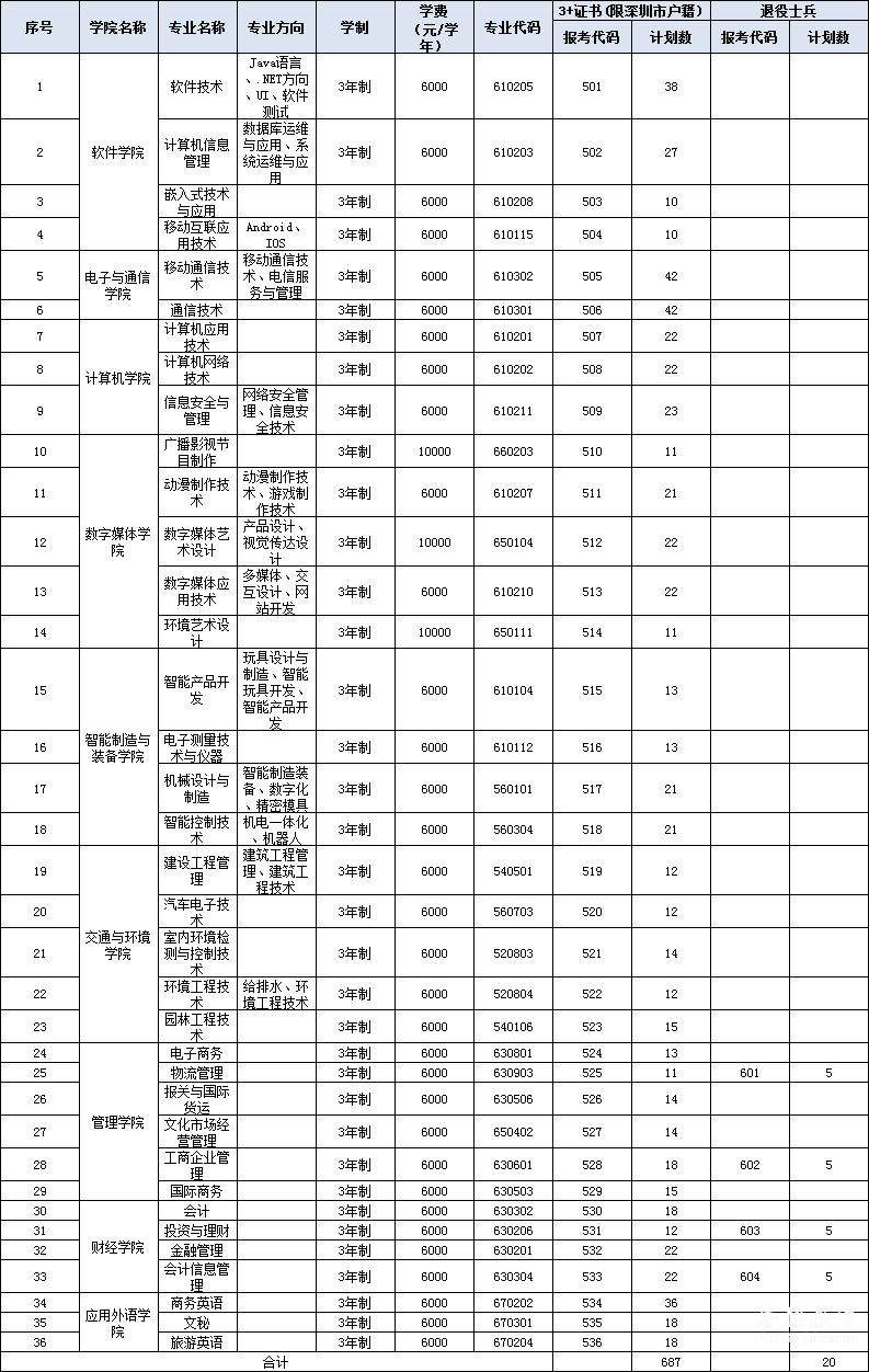 深圳收高职高考的大学