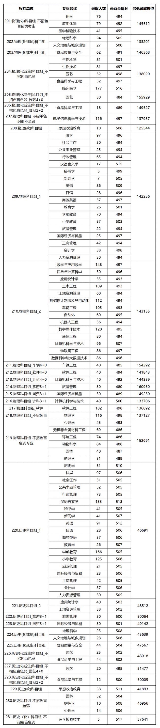 深圳大学招高职高考吗