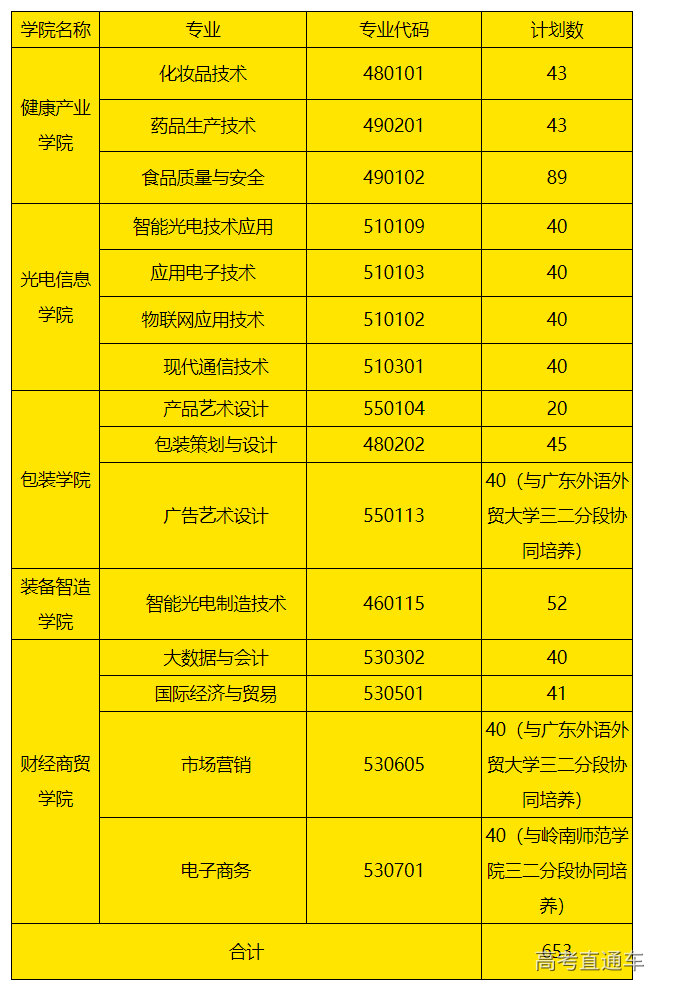 中山职业技术学院高职高考录取