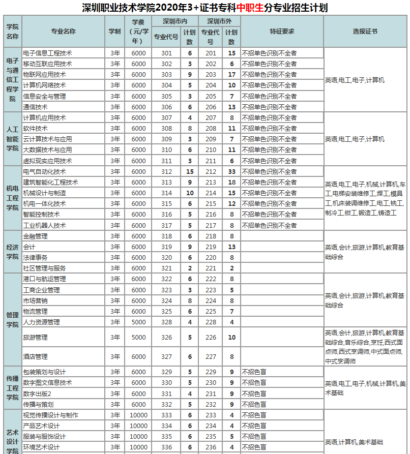 深圳高职高考辅导机构哪家好