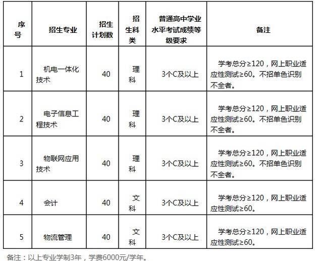 深圳市高职高考报名条件