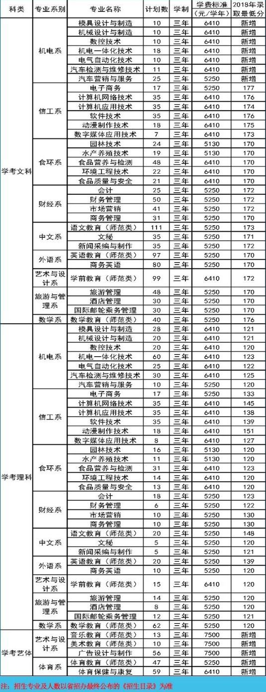 中山高职高考大专专业