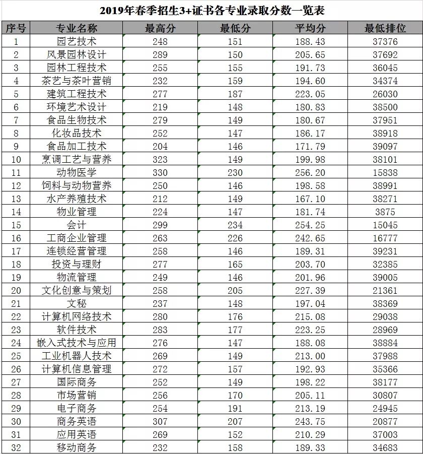 深圳高职高考辅导哪家专业