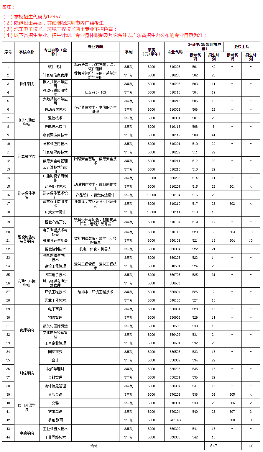 深圳高职类高考每个学校的分数线