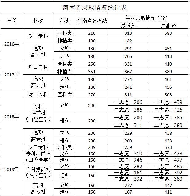 深圳高职类高考每个学校的分数线