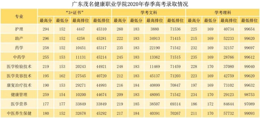 深圳市高职高考班招生