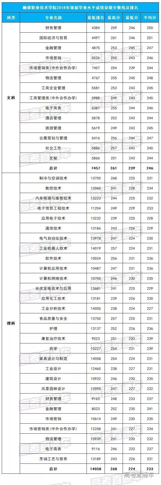 深圳市高职高考班招生