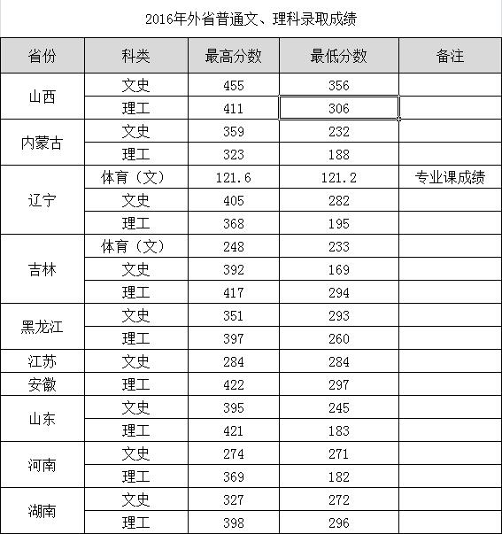 2020年深圳高职高考