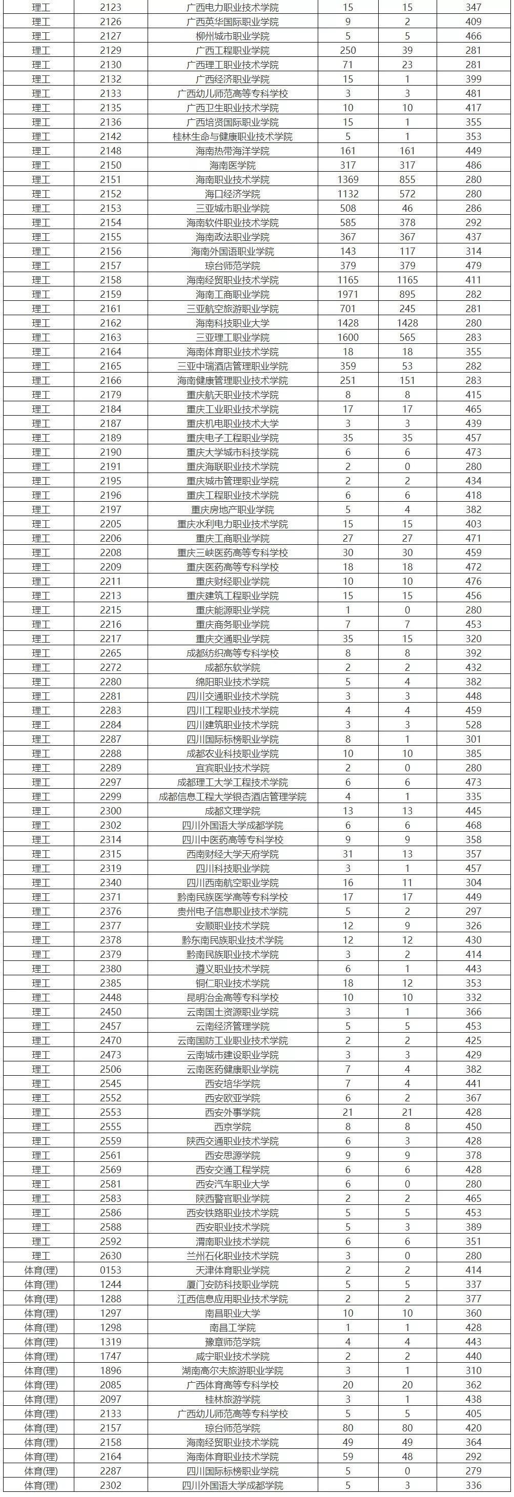 2020年深圳高职高考