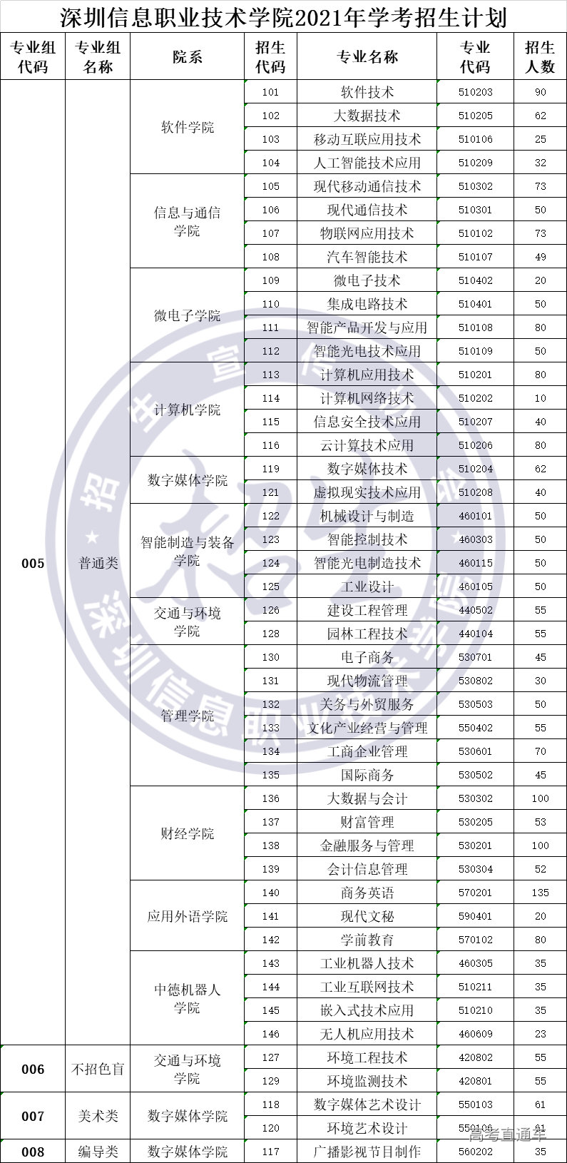 深圳高职高考咨询电话