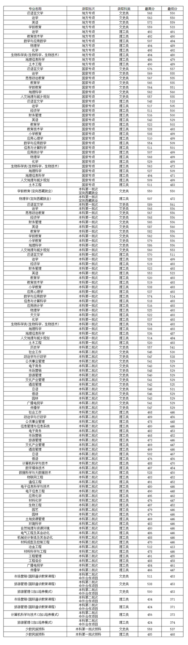 深圳高职高考分数